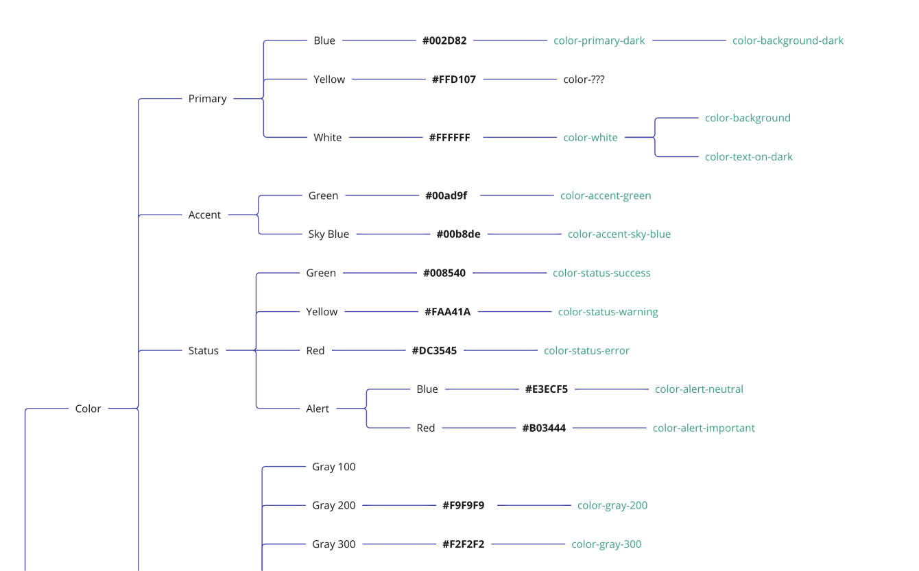 Miro mind map showing token planning and organization